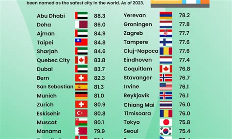 safest cities in the world